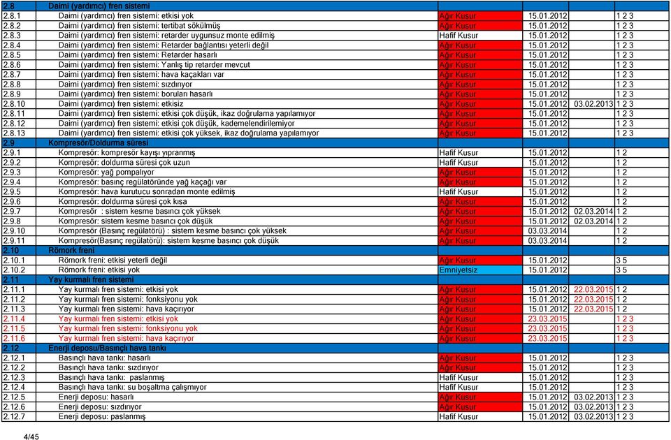 01.2012 1 2 3 2.8.7 Daimi (yardımcı) fren sistemi: hava kaçakları var Ağır Kusur 15.01.2012 1 2 3 2.8.8 Daimi (yardımcı) fren sistemi: sızdırıyor Ağır Kusur 15.01.2012 1 2 3 2.8.9 Daimi (yardımcı) fren sistemi: boruları hasarlı Ağır Kusur 15.