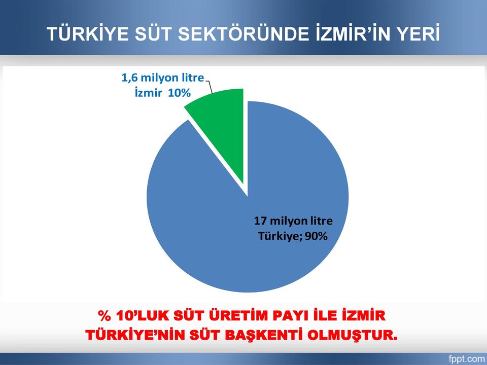 Türkiye; 90% % 10 LUK SÜT ÜRETİM PAYI