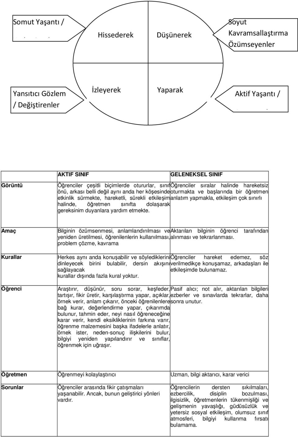 hareketli, sürekli etkileşimanlatım yapmakla, etkileşim çok sınırlı halinde, öğretmen sınıfta dolaşarak gereksinim duyanlara yardım etmekte.