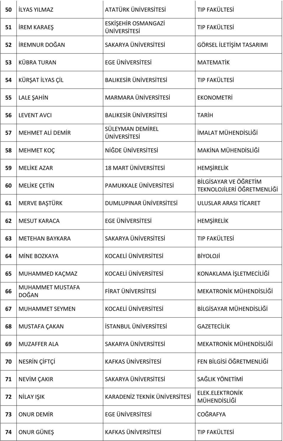 TEKNOLOJİLERİ ÖĞRETMENLİĞİ 61 MERVE BAŞTÜRK DUMLUPINAR ULUSLAR ARASI TİCARET 62 MESUT KARACA EGE HEMŞİRELİK 63 METEHAN BAYKARA SAKARYA TIP FAKÜLTESİ 64 MİNE BOZKAYA KOCAELİ BİYOLOJİ 65 MUHAMMED