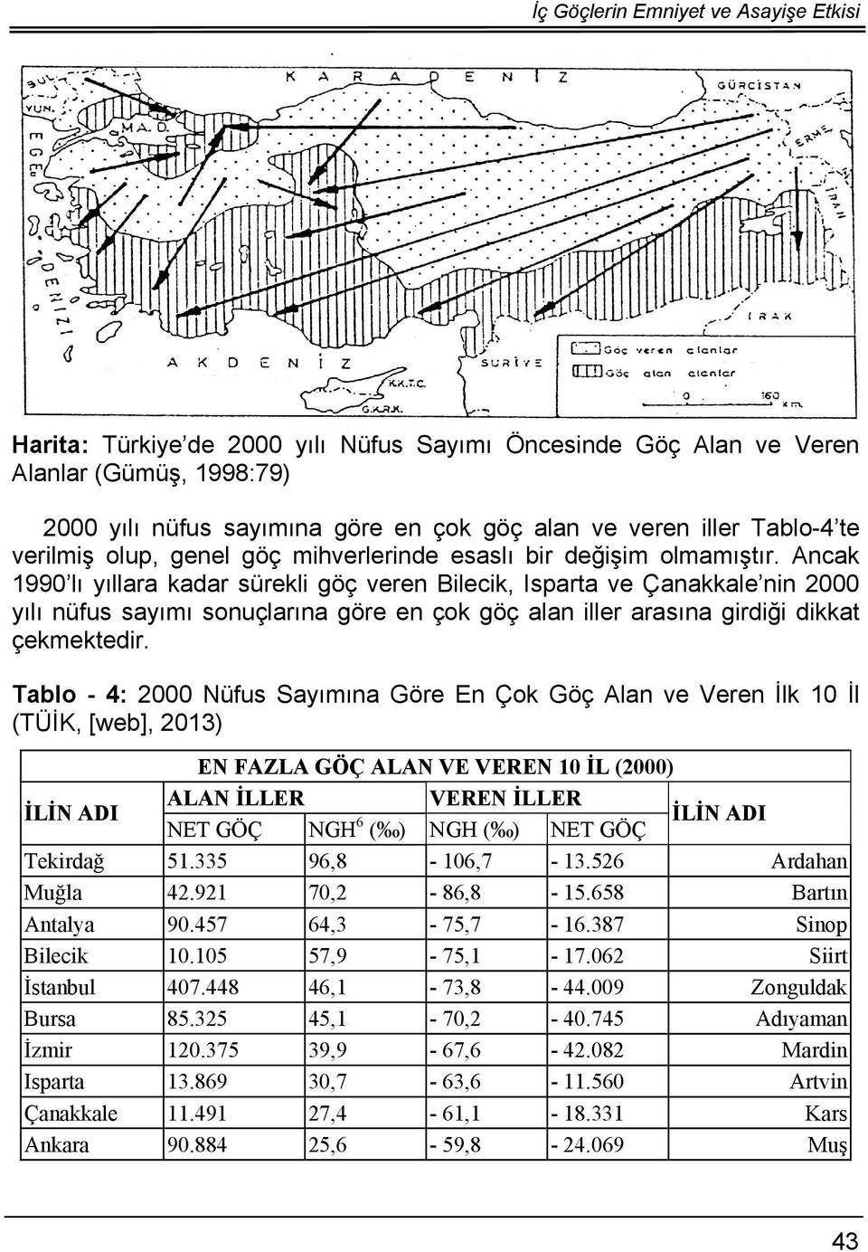 Ancak 1990 lı yıllara kadar sürekli göç veren Bilecik, Isparta ve Çanakkale nin 2000 yılı nüfus sayımı sonuçlarına göre en çok göç alan iller arasına girdiği dikkat çekmektedir.