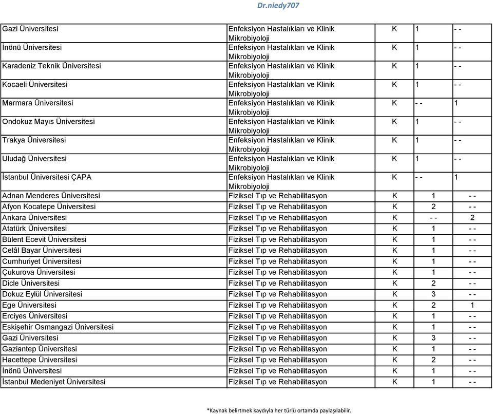 Rehabilitasyon K - - 2 Atatürk Üniversitesi Fiziksel Tıp ve Rehabilitasyon Bülent Ecevit Üniversitesi Fiziksel Tıp ve Rehabilitasyon Celâl Bayar Üniversitesi Fiziksel Tıp ve Rehabilitasyon Cumhuriyet