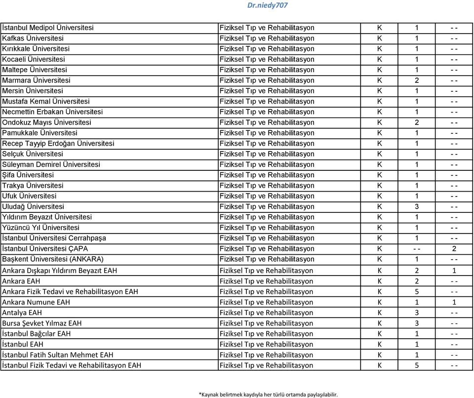Üniversitesi Fiziksel Tıp ve Rehabilitasyon Necmettin Erbakan Üniversitesi Fiziksel Tıp ve Rehabilitasyon Ondokuz Mayıs Üniversitesi Fiziksel Tıp ve Rehabilitasyon K 2 - - Pamukkale Üniversitesi
