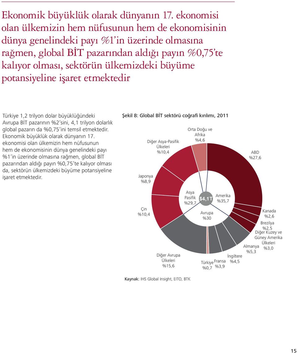 büyüme potansiyeline işaret etmektedir Türkiye 1,2 trilyon dolar büyüklüğündeki Avrupa BİT pazarının %2 sini, 4,1 trilyon dolarlık global pazarın da %0,75 ini temsil etmektedir.