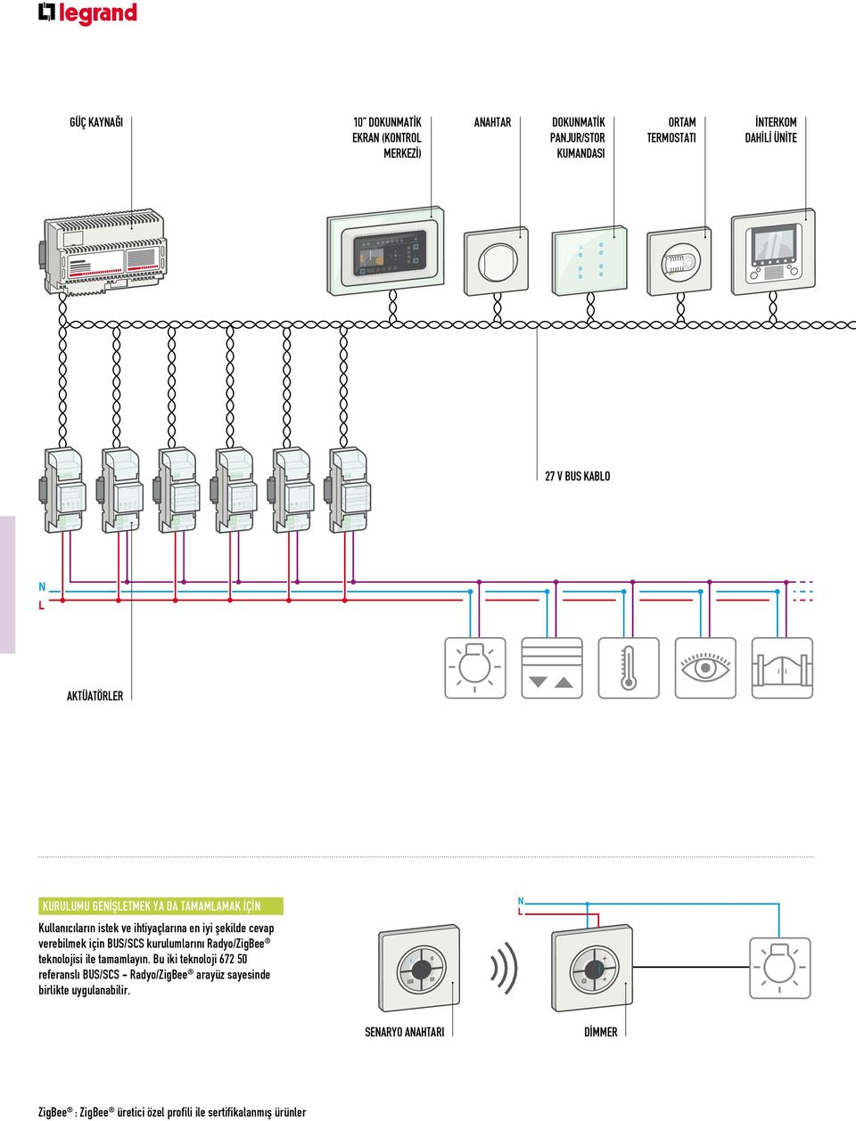 verebilmek için BUS/SCS kurulumlarını Radyo/ZigBee teknolojisi ile tamamlayın.