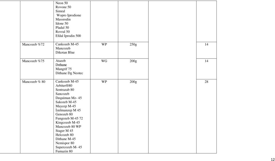Cankozeb M-45 Arbiter 80 Sentrazab 80 Sancozeb Dequiman Mz- 45 Sakozeb M-45 Maycep M-45 İzolmanzep M 45 Genozeb 80