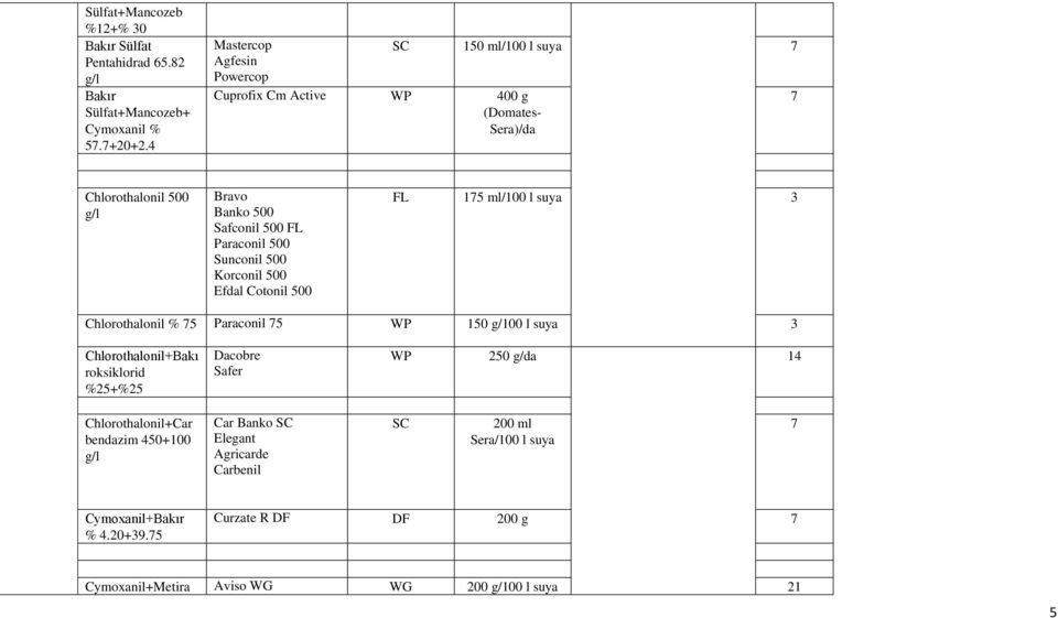 500 Sunconil 500 Korconil 500 Efdal Cotonil 500 FL 175 ml/100 l Chlorothalonil % 75 Paraconil 75 WP 150 g/100 l Chlorothalonil+Bakı roksiklorid %25+%25 Dacobre