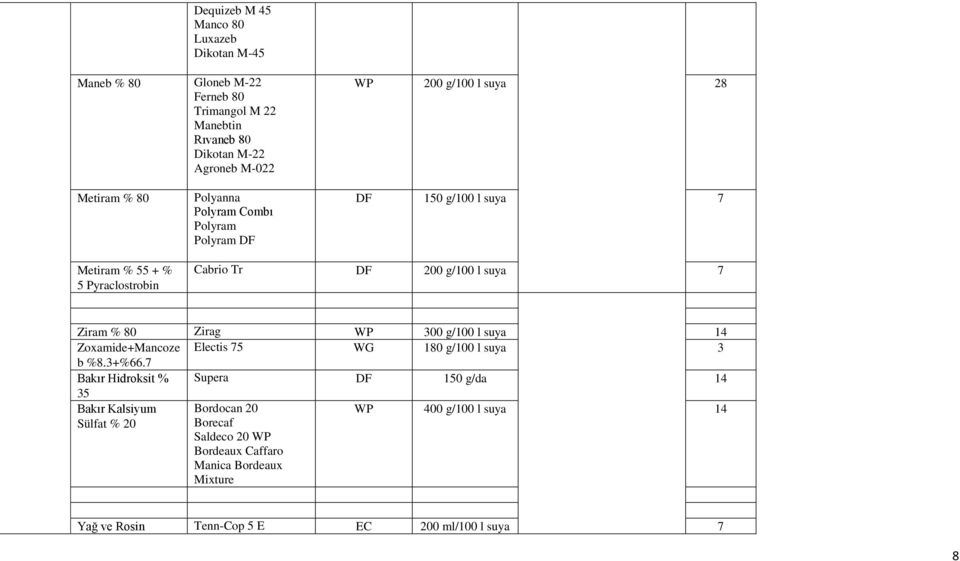 Ziram % 80 Zirag WP 00 g/100 l 14 Zoxamide+Mancoze Electis 75 WG 180 g/100 l b %8.+%66.