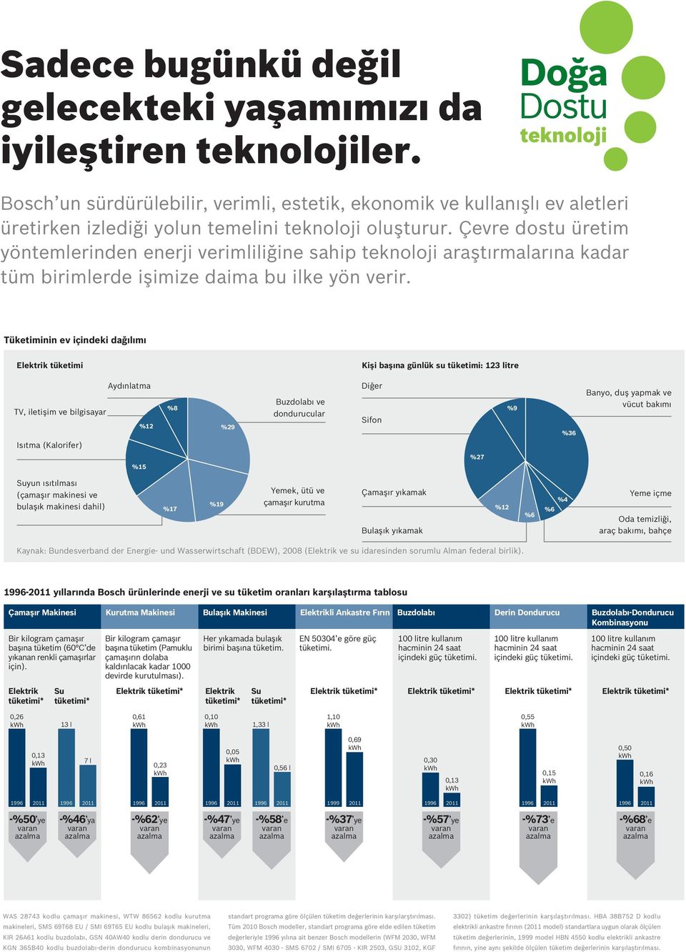 Çevre dostu üretim yöntemlerinden enerji verimliliğine sahip teknoloji araştırmalarına kadar tüm birimlerde işimize daima bu ilke yön verir.