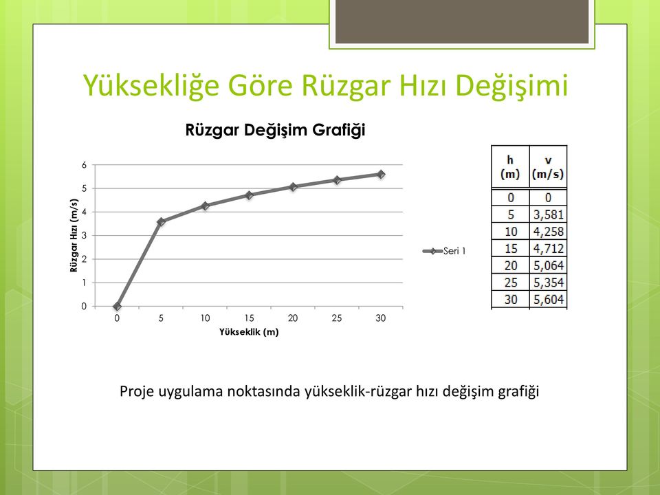 1 0 0 5 10 15 20 25 30 Yükseklik (m) Proje