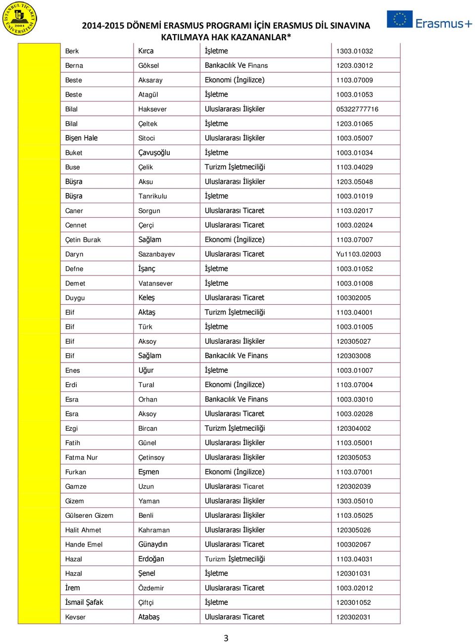 01034 Buse Çelik Turizm İşletmeciliği 1103.04029 Büşra Aksu Uluslararası İlişkiler 1203.05048 Büşra Tanrikulu İşletme 1003.01019 Caner Sorgun Uluslararası Ticaret 1103.
