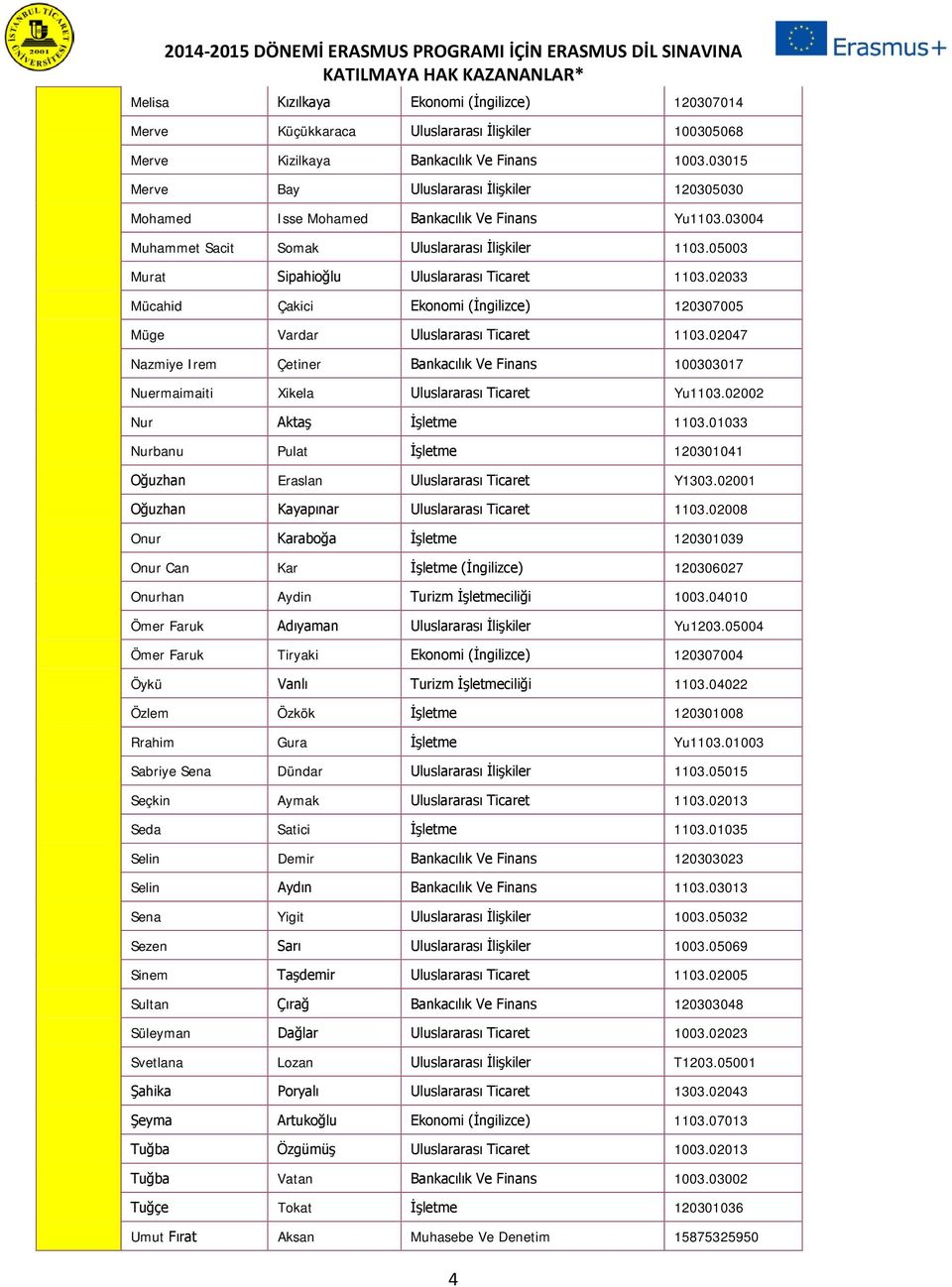05003 Murat Sipahioğlu Uluslararası Ticaret 1103.02033 Mücahid Çakici Ekonomi (İngilizce) 120307005 Müge Vardar Uluslararası Ticaret 1103.