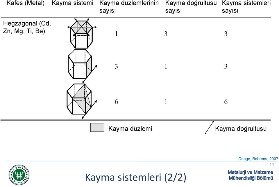 doğrultusu sayısı Kayma sistemleri sayısı Kayma