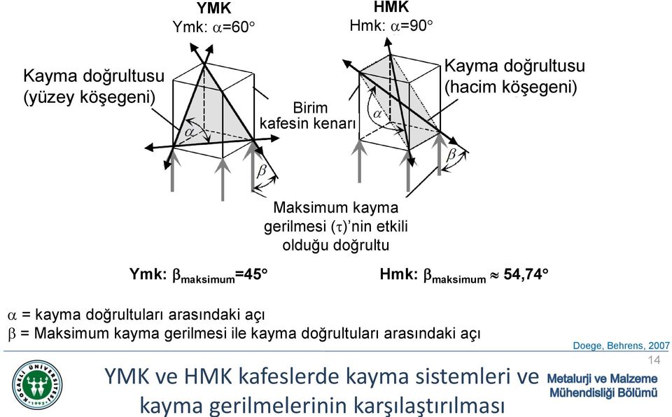 maksimum 54,74 a = kayma doğrultuları arasındaki açı b = Maksimum kayma gerilmesi ile kayma