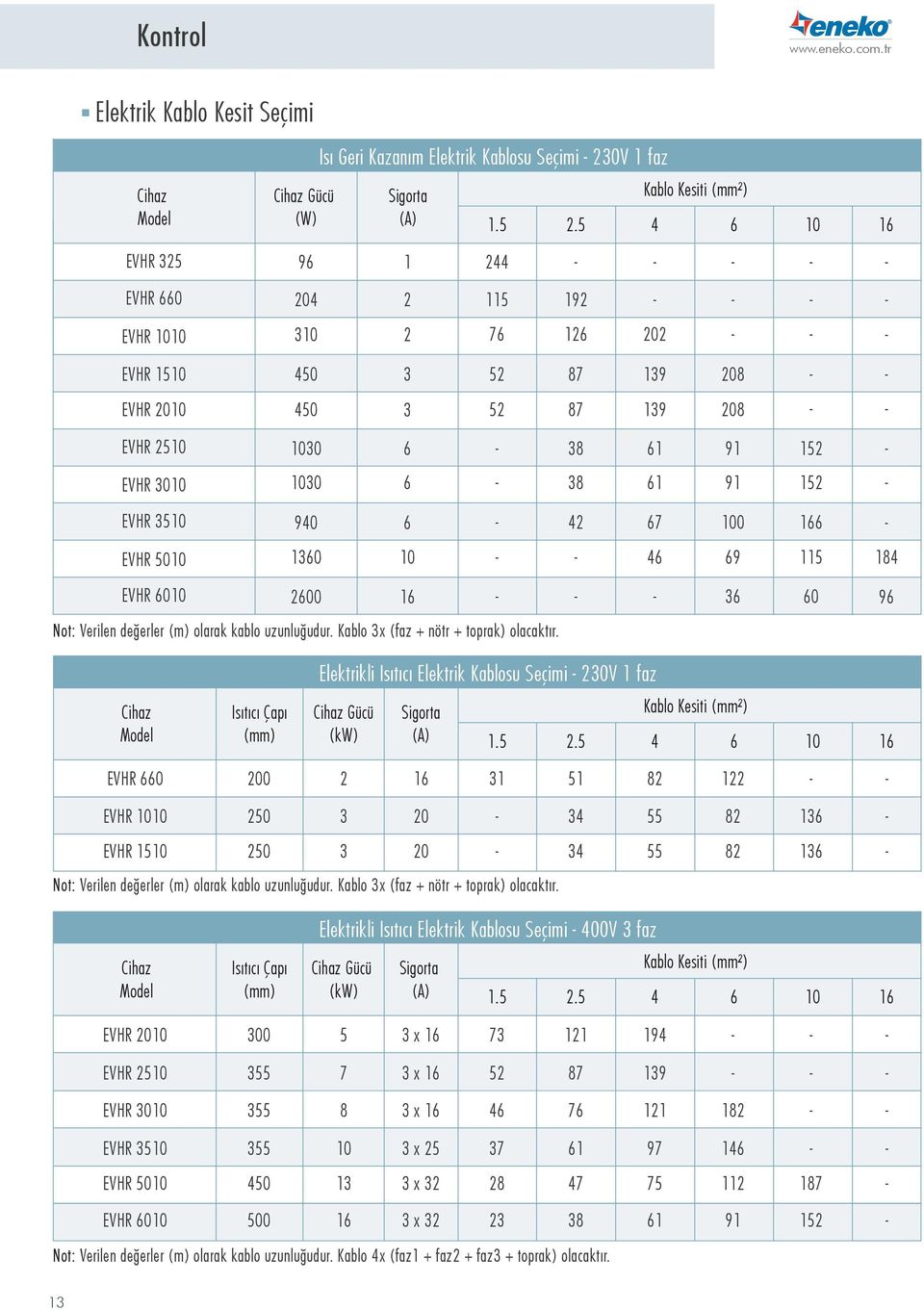 16 36 6 96 Not: Verilen değerler (m) olarak kablo uzunluğudur. Kablo 3x (faz + nötr + toprak) olacaktır.