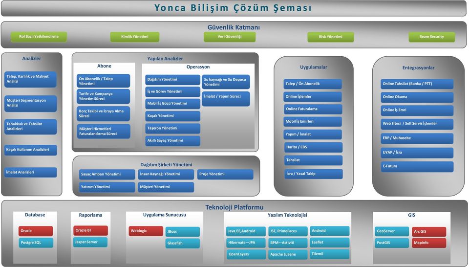 İcraya Alma Süreci Müşteri Hizmetleri Faturalandırma Süreci Dağıtım Yönetimi İş ve Görev Yönetimi Mobil İş Gücü Yönetimi Kaçak Yönetimi Taşeron Yönetimi Akıllı Sayaç Yönetimi Su kaynağı ve Su Deposu