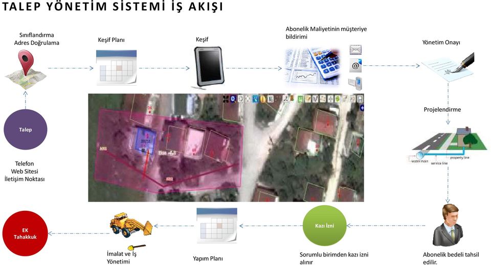 Talep Telefon Web Sitesi İletişim Noktası EK Tahakkuk Kazı İzni İmalat ve İş