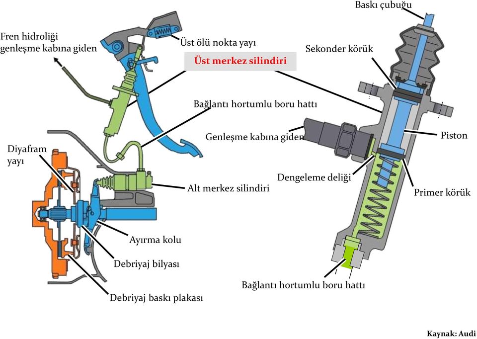 kabına giden Alt merkez silindiri Dengeleme deliği Piston Primer körük Ayırma