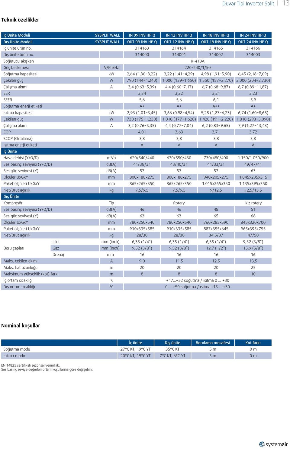 314000 314001 314002 314003 Soğutucu akışkan R-410A Güç beslemesi V/Ph/Hz 220-240/1/50 Soğutma kapasitesi kw 2,64 (1,30~3,22) 3,22 (1,41~4,29) 4,98 (1,91~5,90) 6,45 (2,18~7,09) Çekilen güç W 790