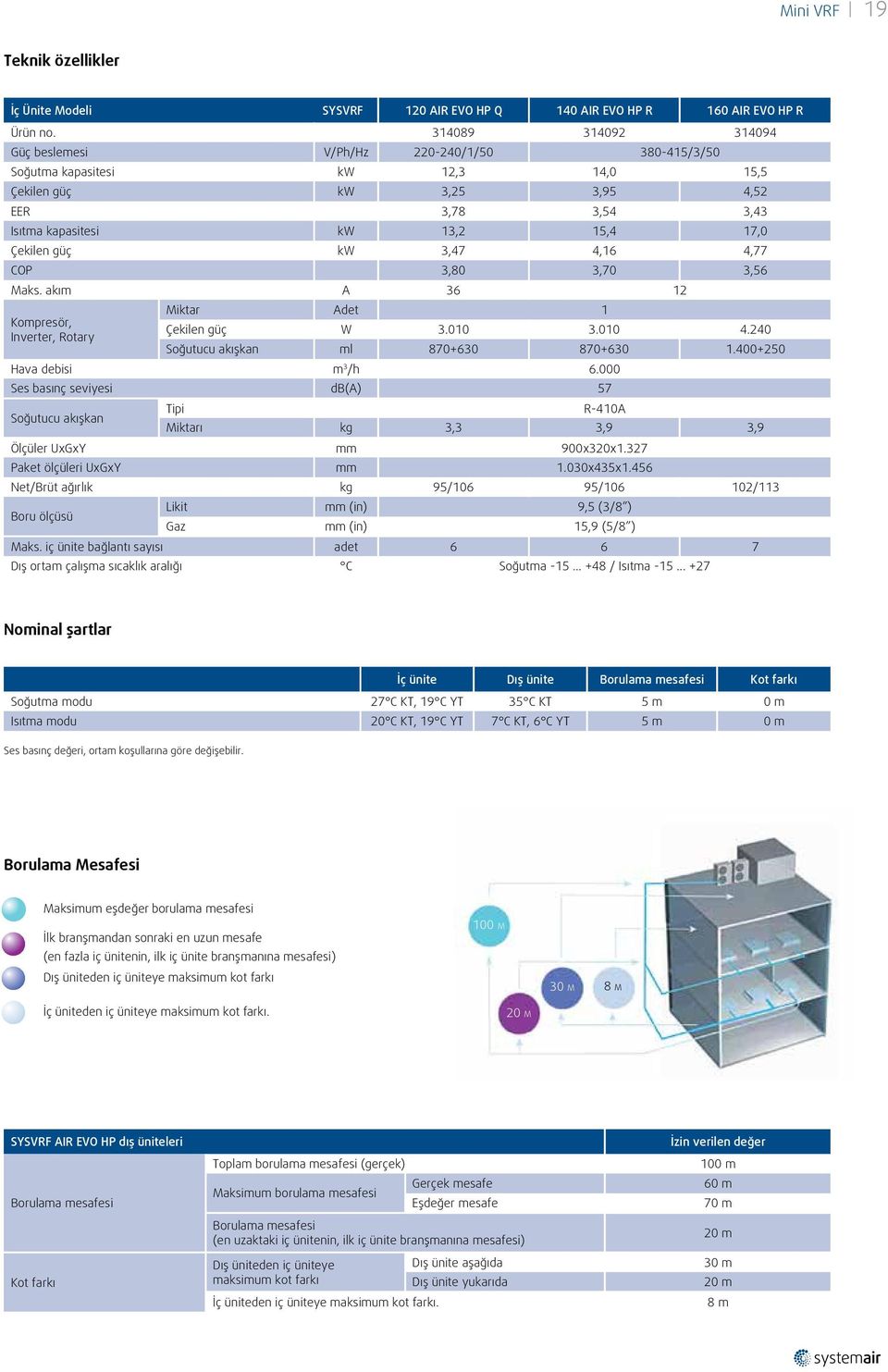 güç kw 3,47 4,16 4,77 COP 3,80 3,70 3,56 Maks. akım A 36 12 Miktar Adet 1 Kompresör, Inverter, Rotary Çekilen güç W 3.010 3.010 4.240 Soğutucu akışkan ml 870+630 870+630 1.