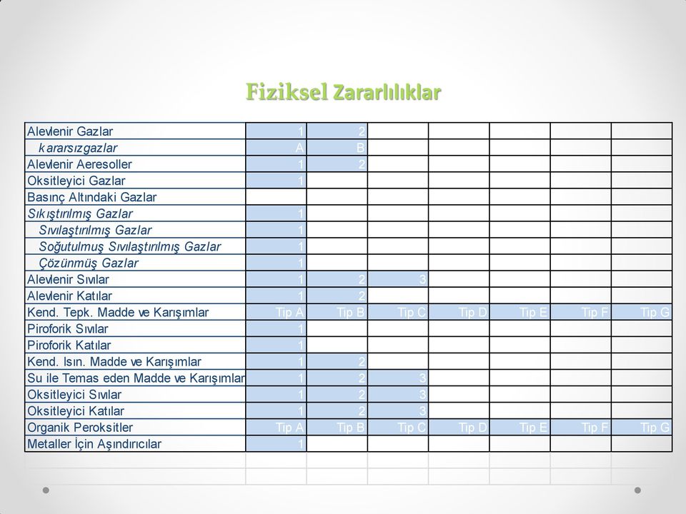 Madde ve Karışımlar Tip A Tip B Tip C Tip D Tip E Tip F Tip G Piroforik Sıvılar 1 Piroforik Katılar 1 Kend. Isın.