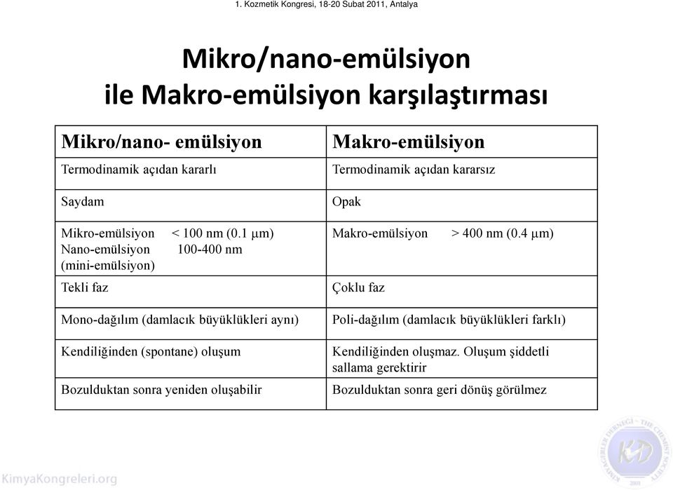 1 µm) Nano-emülsiyon 100-400 nm (mini-emülsiyon) Tekli faz Mono-dağılım (damlacık büyüklükleri aynı) Kendiliğinden (spontane) oluşum