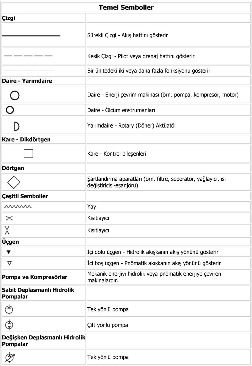 filtre, seperatör, yağlayıcı, ısı değiştiricisi-eşanjörü) Çeşitli Semboller Yay Kısıtlayıcı Kısıtlayıcı Üçgen İçi dolu üçgen - Hidrolik akışkanın akış yönünü gösterir İçi boş üçgen - Pnömatik