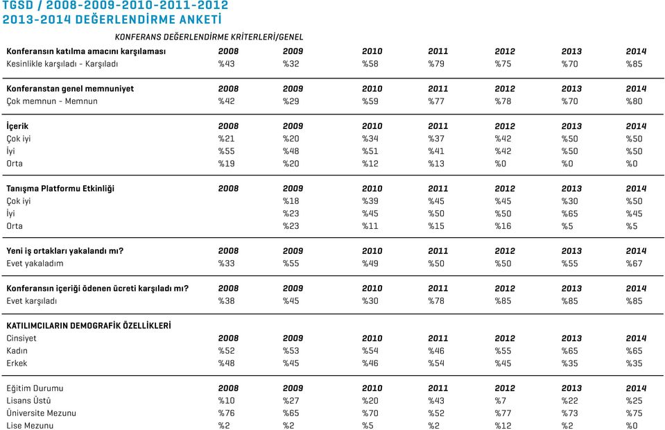 %20 %48 %20 2010 %34 %51 %12 2011 %37 %41 %13 2012 %42 %42 %0 2013 %50 %50 %0 2014 %50 %50 %0 Tanışma Platformu Etkinliği Çok iyi İyi Orta 2008 2009 %18 %23 %23 2010 %39 %45 %11 2011 %45 %50 %15 2012