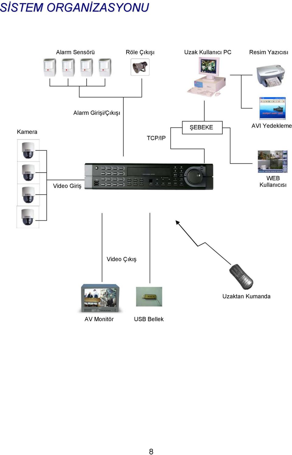 Kamera TCP/IP ġebeke AVI Yedekleme Video GiriĢ WEB
