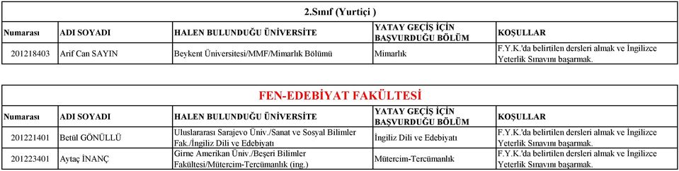 Sarajevo Üniv./Sanat ve Sosyal Bilimler Fak./İngiliz Dili ve Edebiyatı Girne Amerikan Üniv.