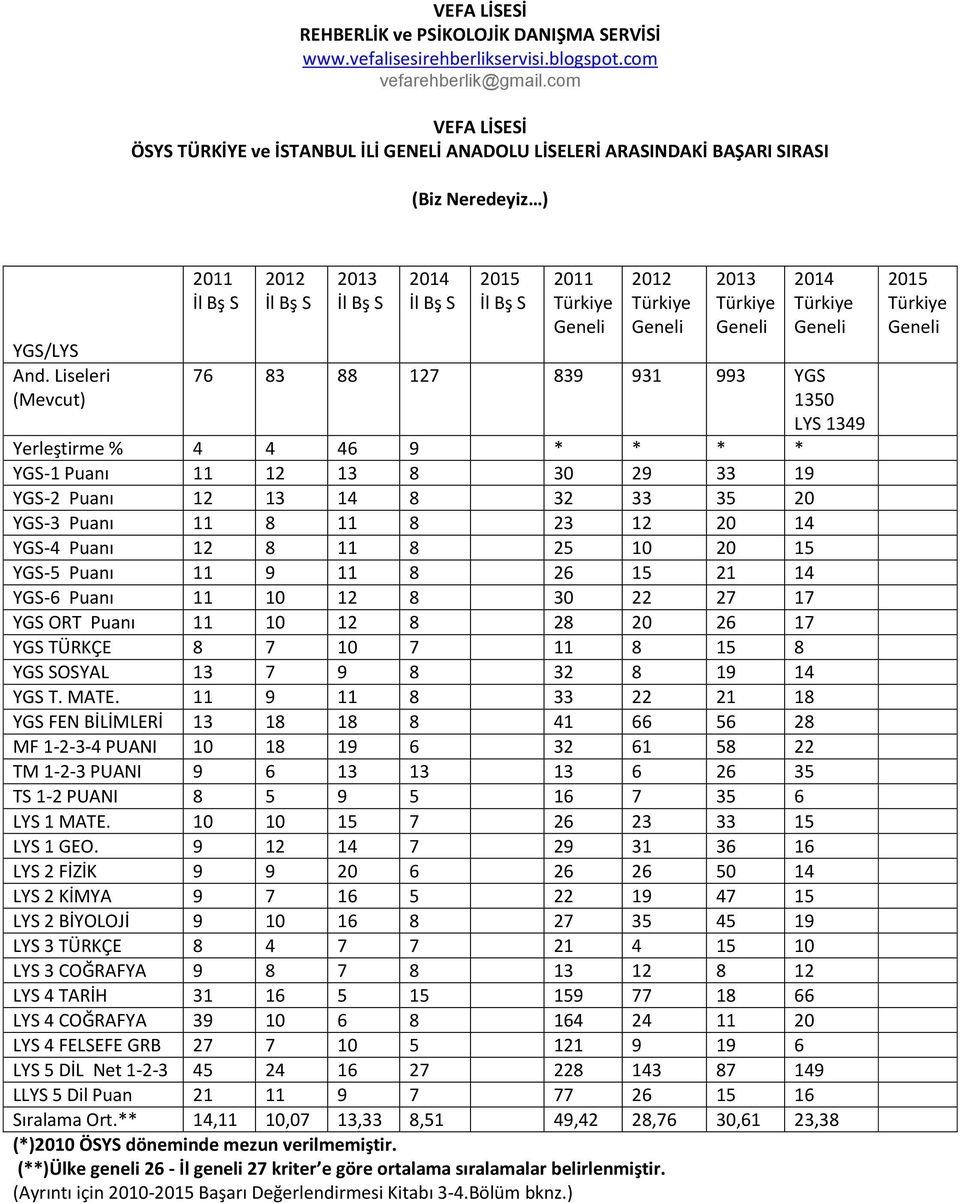 LYS 1349 Yerleştirme % 4 4 46 9 * * * * YGS-1 Puanı 11 12 13 8 30 29 33 19 YGS-2 Puanı 12 13 14 8 32 33 35 20 YGS-3 Puanı 11 8 11 8 23 12 20 14 YGS-4 Puanı 12 8 11 8 25 10 20 15 YGS-5 Puanı 11 9 11 8