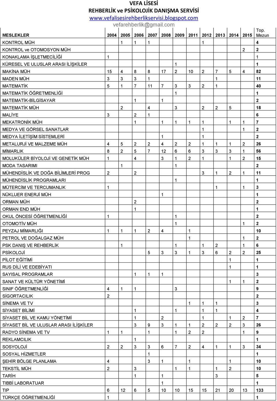 1 1 1 7 MEDYA VE GÖRSEL SANATLAR 1 1 2 MEDYA İLETİŞİM SİSTEMLERİ 1 1 2 METALURJİ VE MALZEME MÜH 4 5 2 2 4 2 2 1 1 1 2 26 MİMARLIK 8 2 5 7 12 6 6 3 3 3 1 56 MOLUKÜLER BİYOLOJİ VE GENETİK MÜH 1 4 3 1 2