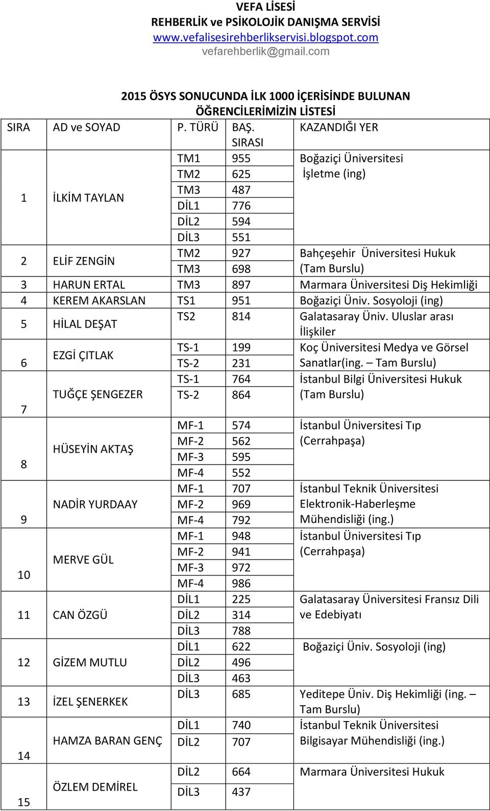 HARUN ERTAL TM3 897 Marmara Üniversitesi Diş Hekimliği 4 KEREM AKARSLAN TS1 951 Boğaziçi Üniv. Sosyoloji (ing) 5 HİLAL DEŞAT TS2 814 Galatasaray Üniv.