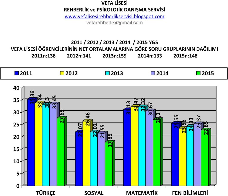 ÖĞRENCİLERİNİN NET ORTALAMALARINA GÖRE SORU GRUPLARININ DAĞILIMI 2011n:138 2012n:141 2013n:159