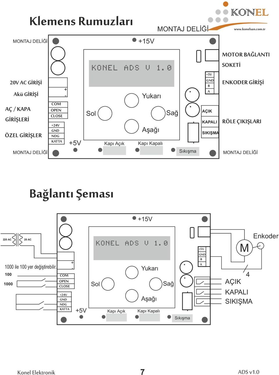 0 Yukarı Aşağı +5V Kapı Açık Kapı Kapalı Sağ Sıkışma +5V GND B A AÇIK KAPALI SIKIŞMA MOTOR BAĞLANTI SOKETİ ENKODER GİRİŞİ RÖLE ÇIKIŞLARI MONTAJ