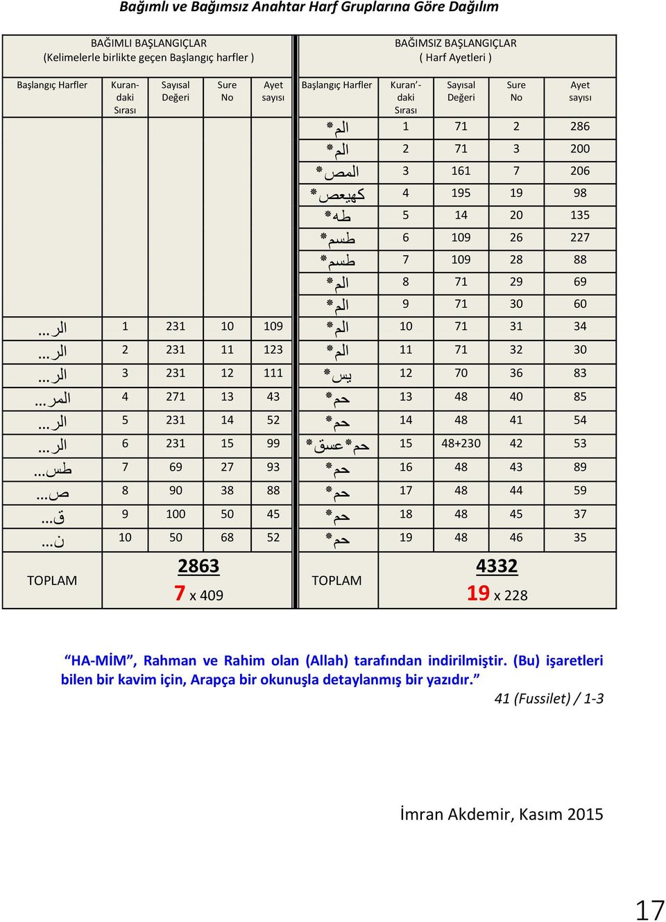 109 28 88 الم 8 71 29 69 الم 9 71 30 60 الر 1 231 10 109 الم 10 71 31 34 الر 2 231 11 123 الم 11 71 32 30 الر 3 231 12 111 يس 12 70 36 83 المر 4 271 13 43 حم 13 48 40 85 الر 5 231 14 52 حم 14 48 41