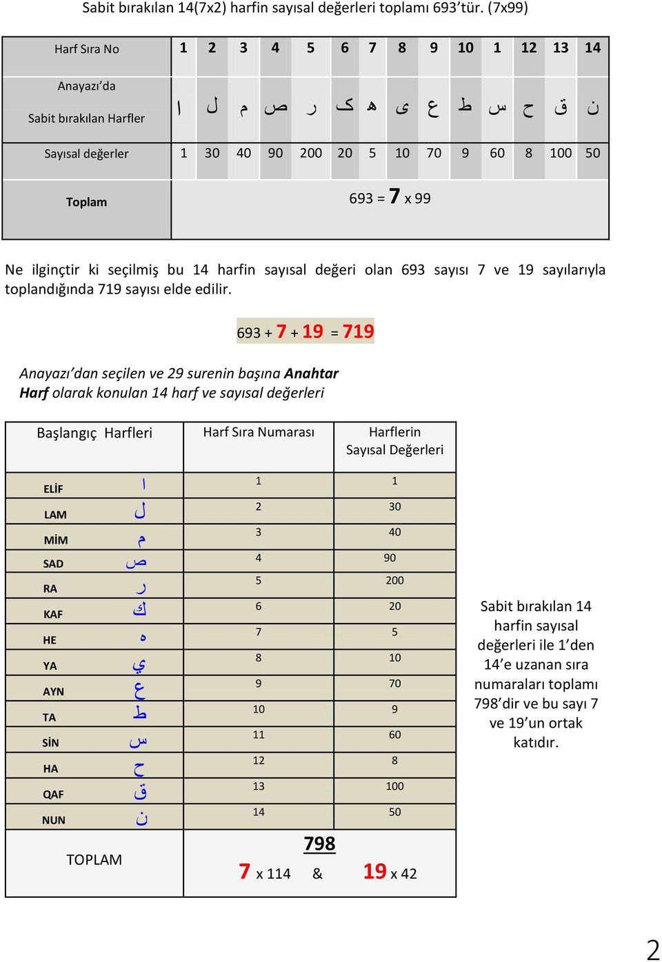 ilginçtir ki seçilmiş bu 14 harfin sayısal değeri olan 693 sayısı 7 ve 19 sayılarıyla toplandığında 719 sayısı elde edilir.