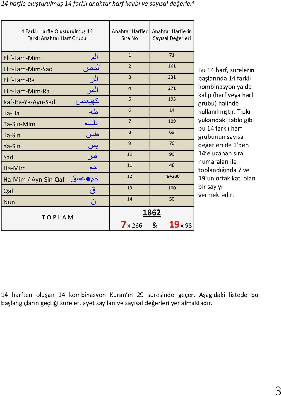 90 حم Ha-Mim 11 48 حم عسق Ha-Mim / Ayn-Sin-Qaf 12 48+230 ق Qaf 13 100 ن Nun 14 50 T O P L A M 1862 7 x 266 & 19 x 98 Bu 14 harf, surelerin başlarında 14 farklı kombinasyon ya da kalıp (harf veya harf