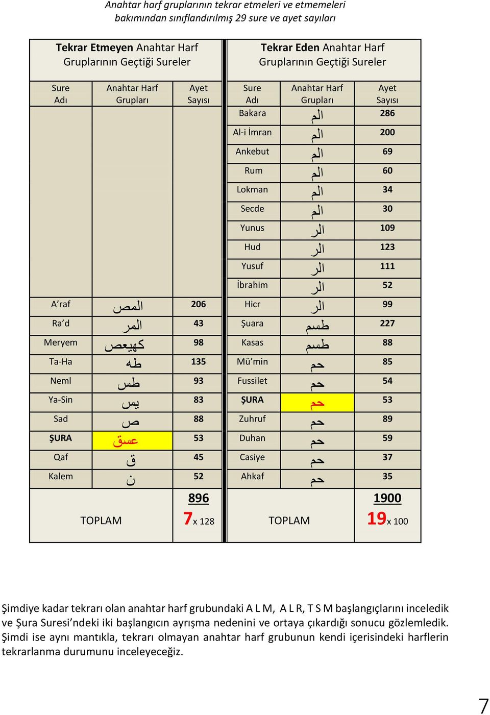 İbrahim Anahtar Harf Grupları الم الم الم الم الم الم الر الر الر الر المص المر كهيعص طه طس يس ص عسق ق ن Ayet Sayısı 286 200 69 60 34 30 109 123 111 206 Hicr الر 99 43 Şuara طسم 227 52 98 Kasas طسم