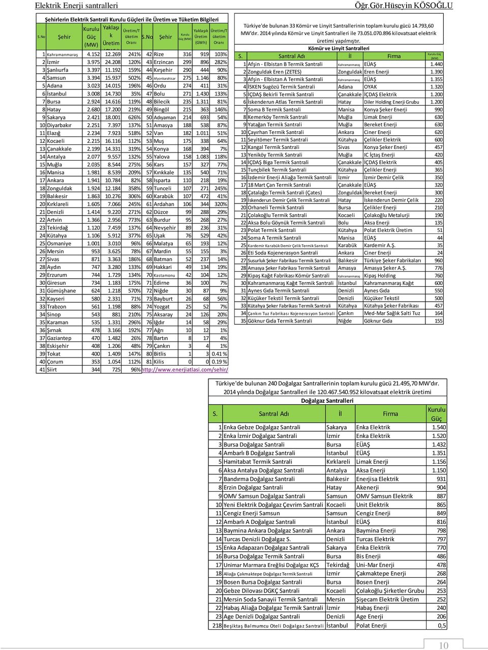 397 11.192 159% 44 Kırşehir 290 444 90% 4 Samsun 3.394 15.937 502% 45 Afyonkarahisar 275 1.146 80% 5 Adana 3.023 14.015 196% 46 Ordu 274 411 31% 6 İstanbul 3.008 14.730 35% 47 Bolu 271 1.