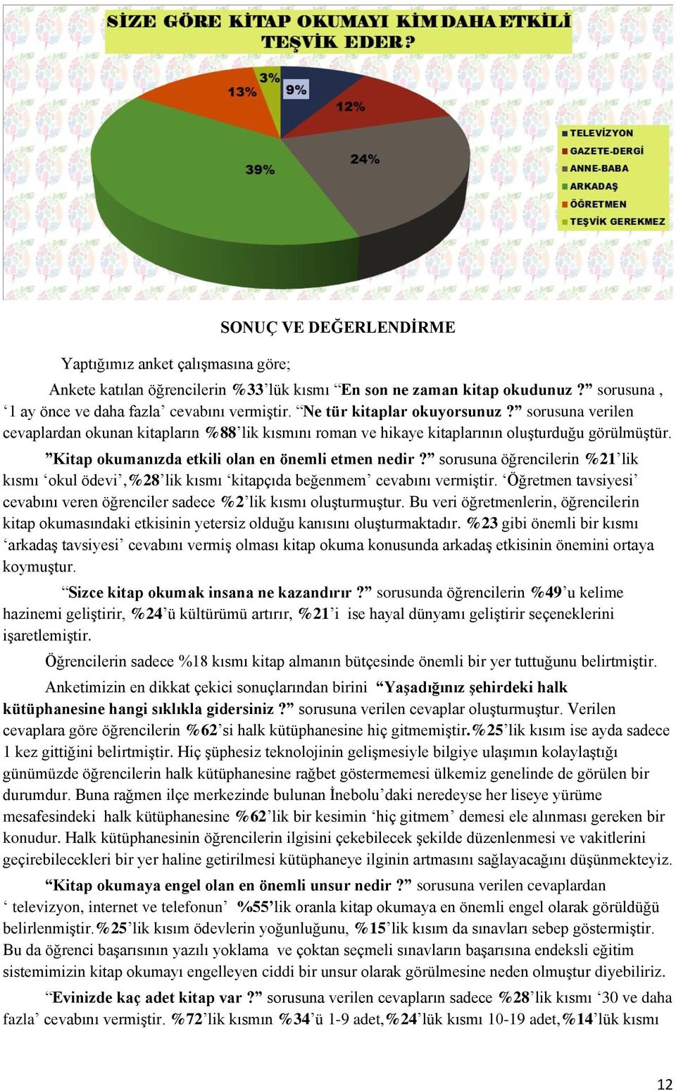 sorusuna öğrencilerin %21 lik kısmı okul ödevi,%28 lik kısmı kitapçıda beğenmem cevabını vermiştir. Öğretmen tavsiyesi cevabını veren öğrenciler sadece %2 lik kısmı oluşturmuştur.