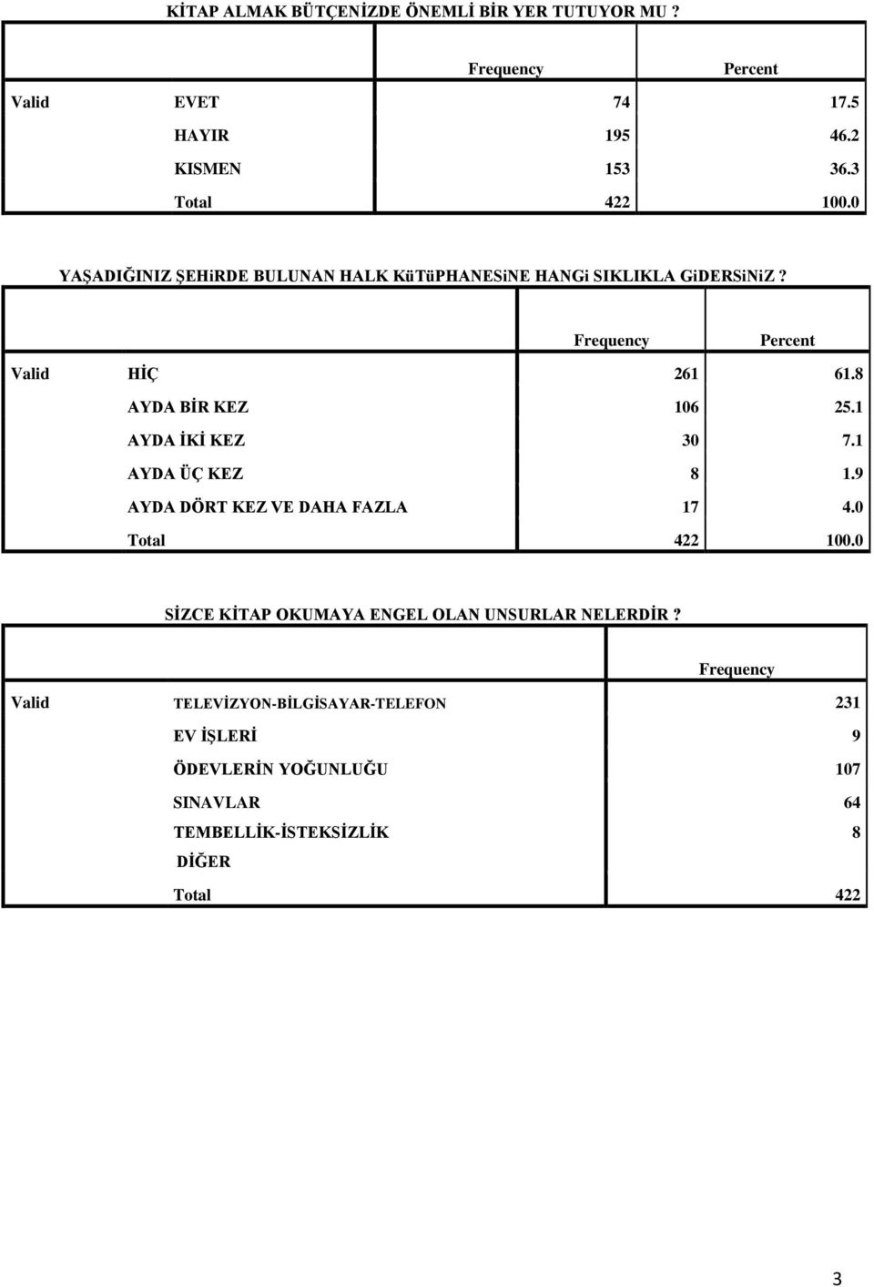 1 AYDA İKİ KEZ 30 7.1 AYDA ÜÇ KEZ 8 1.9 AYDA DÖRT KEZ VE DAHA FAZLA 17 4.