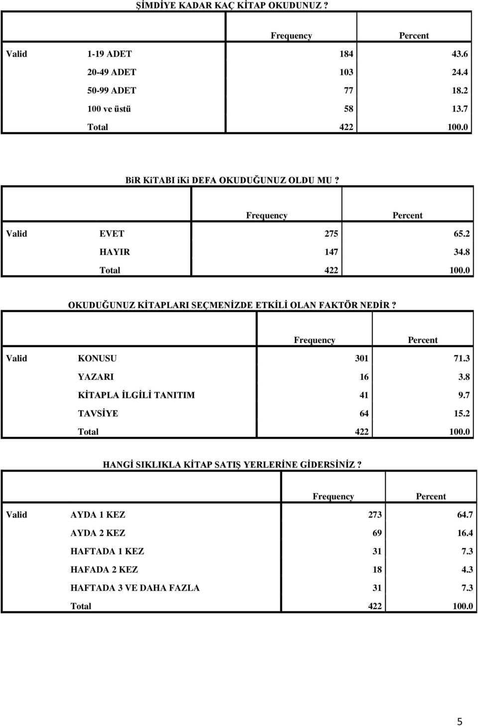 8 OKUDUĞUNUZ KİTAPLARI SEÇMENİZDE ETKİLİ OLAN FAKTÖR NEDİR? Valid KONUSU 301 71.3 YAZARI 16 3.8 KİTAPLA İLGİLİ TANITIM 41 9.