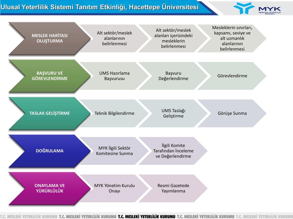 Başvuru Değerlendirme Görevlendirme TASLAK GELİŞTİRME Teknik Bilgilendirme UMS Taslağı Geliştirme Görüşe Sunma DOĞRULAMA MYK İlgili