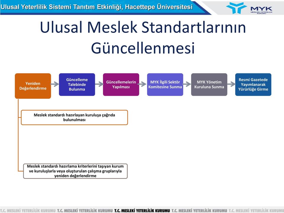 Yayımlanarak Yürürlüğe Girme Meslek standardı hazırlayan kuruluşa çağrıda bulunulması Meslek standardı