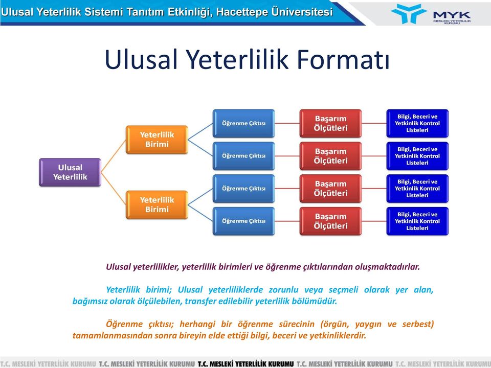 Yeterlilik birimi; Ulusal yeterliliklerde zorunlu veya seçmeli olarak yer alan, bağımsız olarak