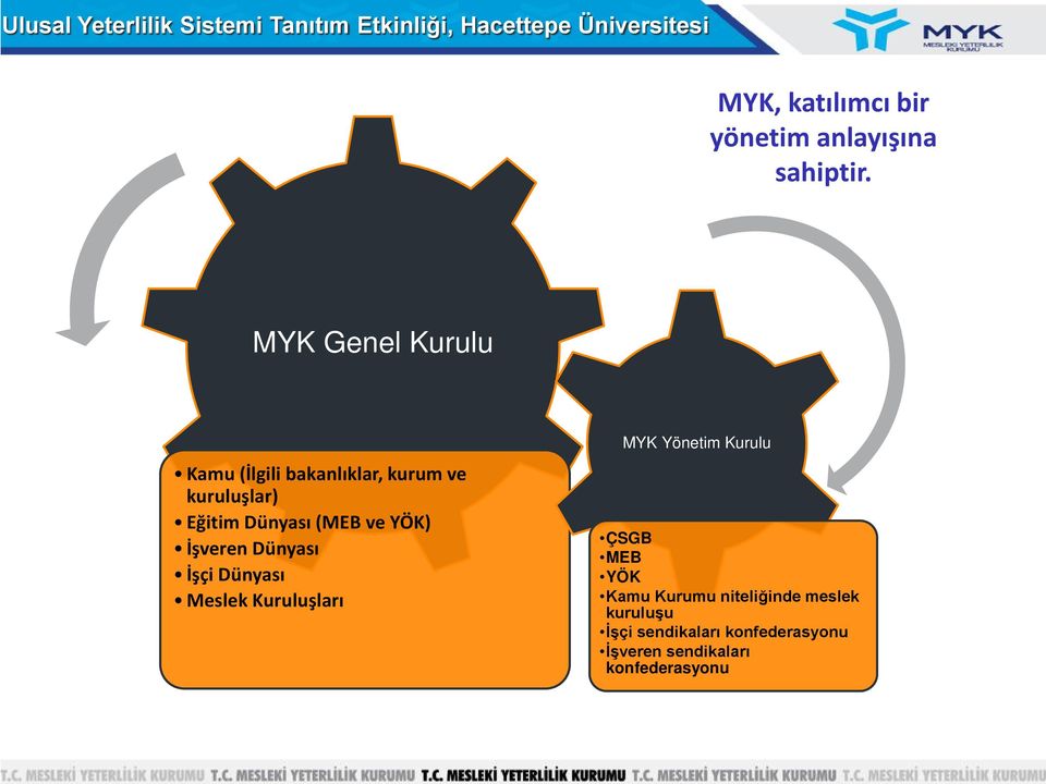 (MEB ve YÖK) İşveren Dünyası İşçi Dünyası Meslek Kuruluşları MYK Yönetim Kurulu