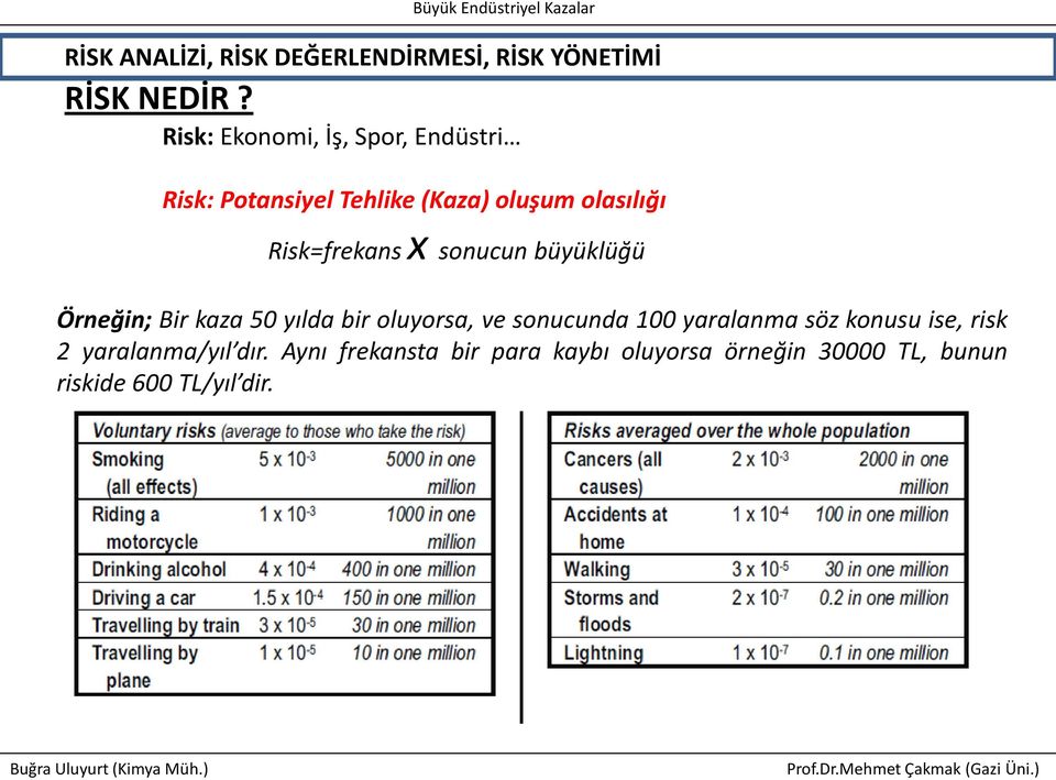 Risk=frekans x sonucun büyüklüğü Örneğin; Bir kaza 50 yılda bir oluyorsa, ve sonucunda 100