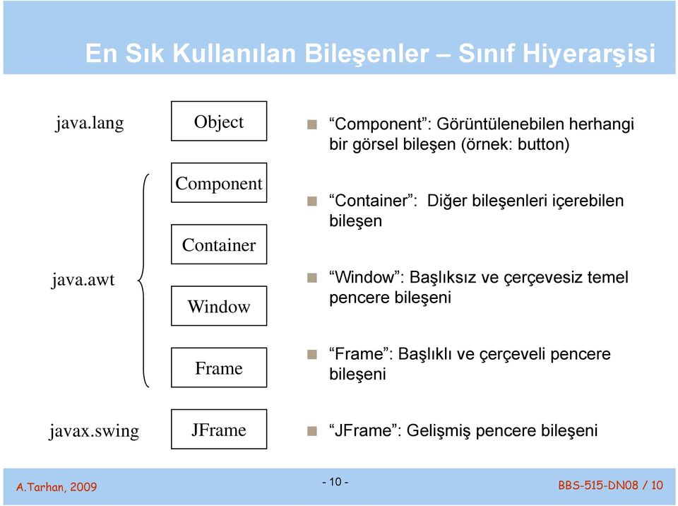 awt Component Container Window Container : Diğer bileşenleri içerebilen bileşen Window : Başlıksız ve