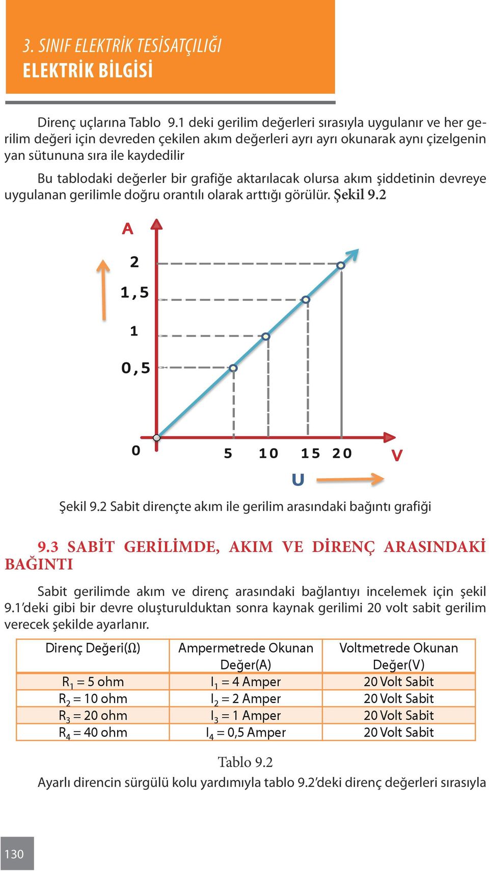 grafiğe aktarılacak olursa akım şiddetinin devreye uygulanan gerilimle doğru orantılı olarak arttığı görülür. Şekil 9.2 Şekil 9.2 Sabit dirençte akım ile gerilim arasındaki bağıntı grafiği 9.